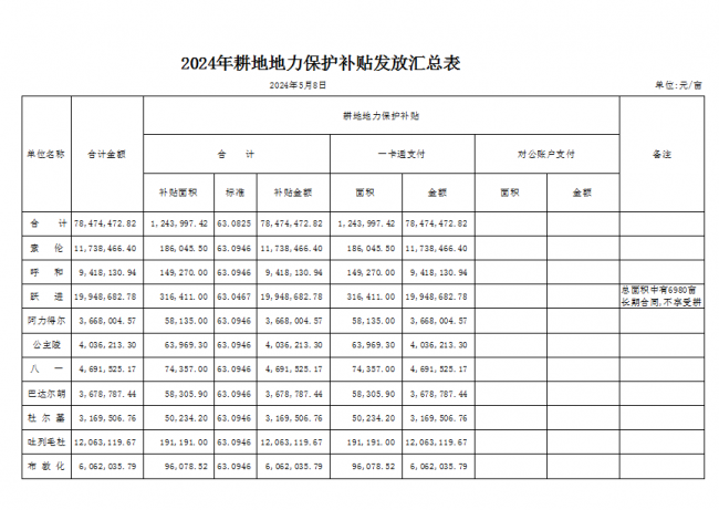 2024年耕地地力保護補貼